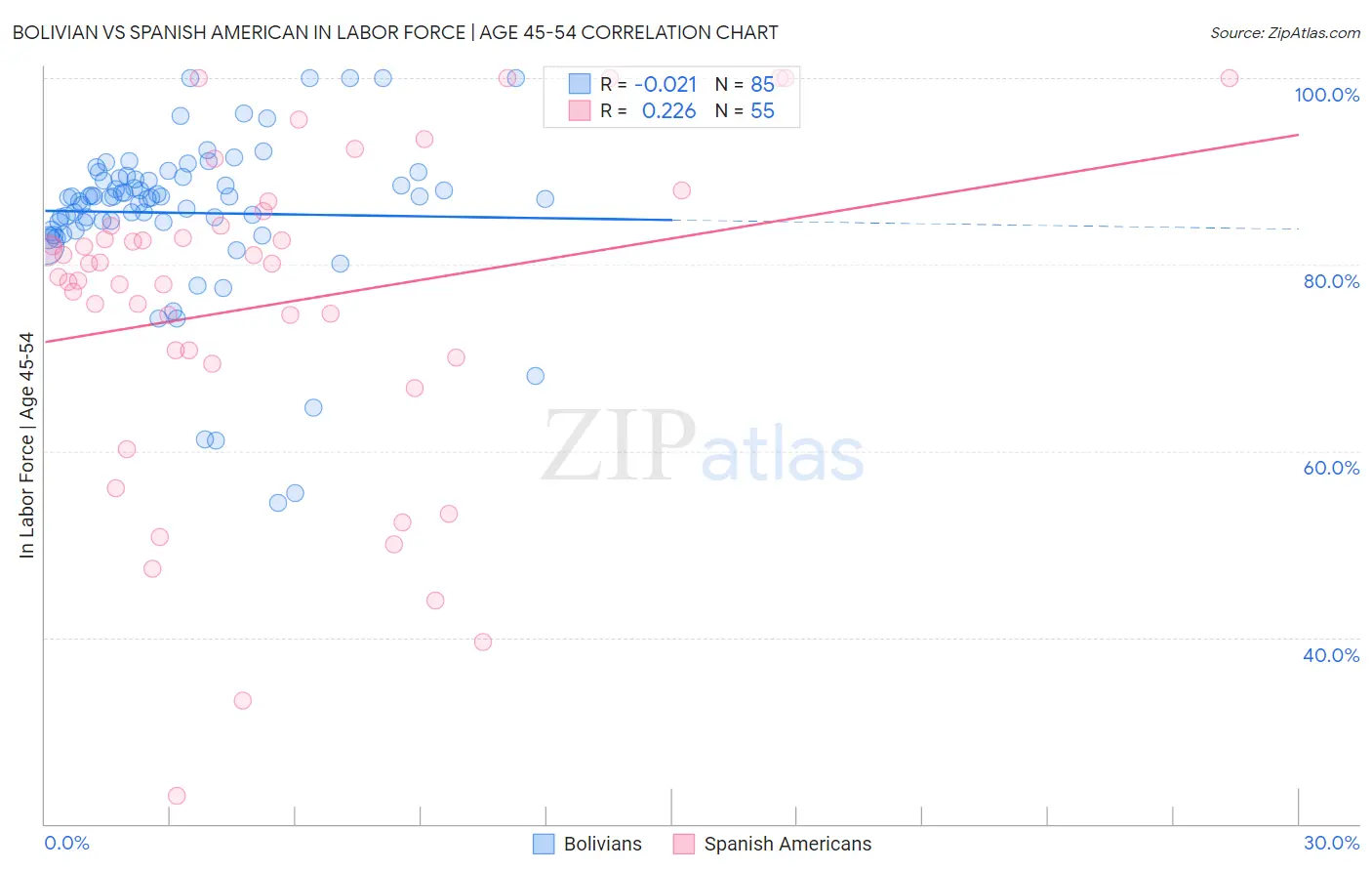 Bolivian vs Spanish American In Labor Force | Age 45-54