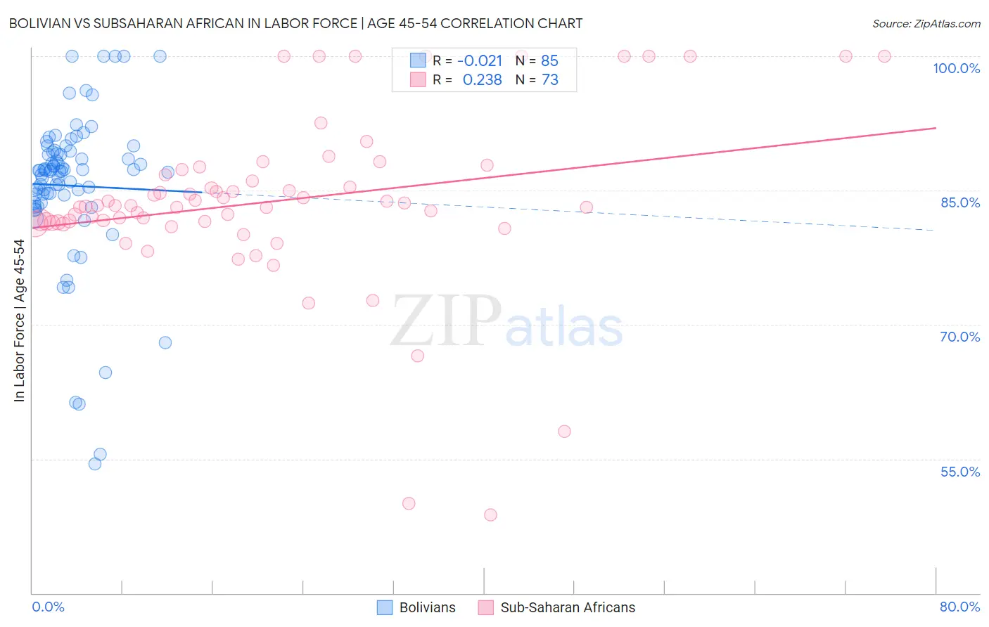 Bolivian vs Subsaharan African In Labor Force | Age 45-54