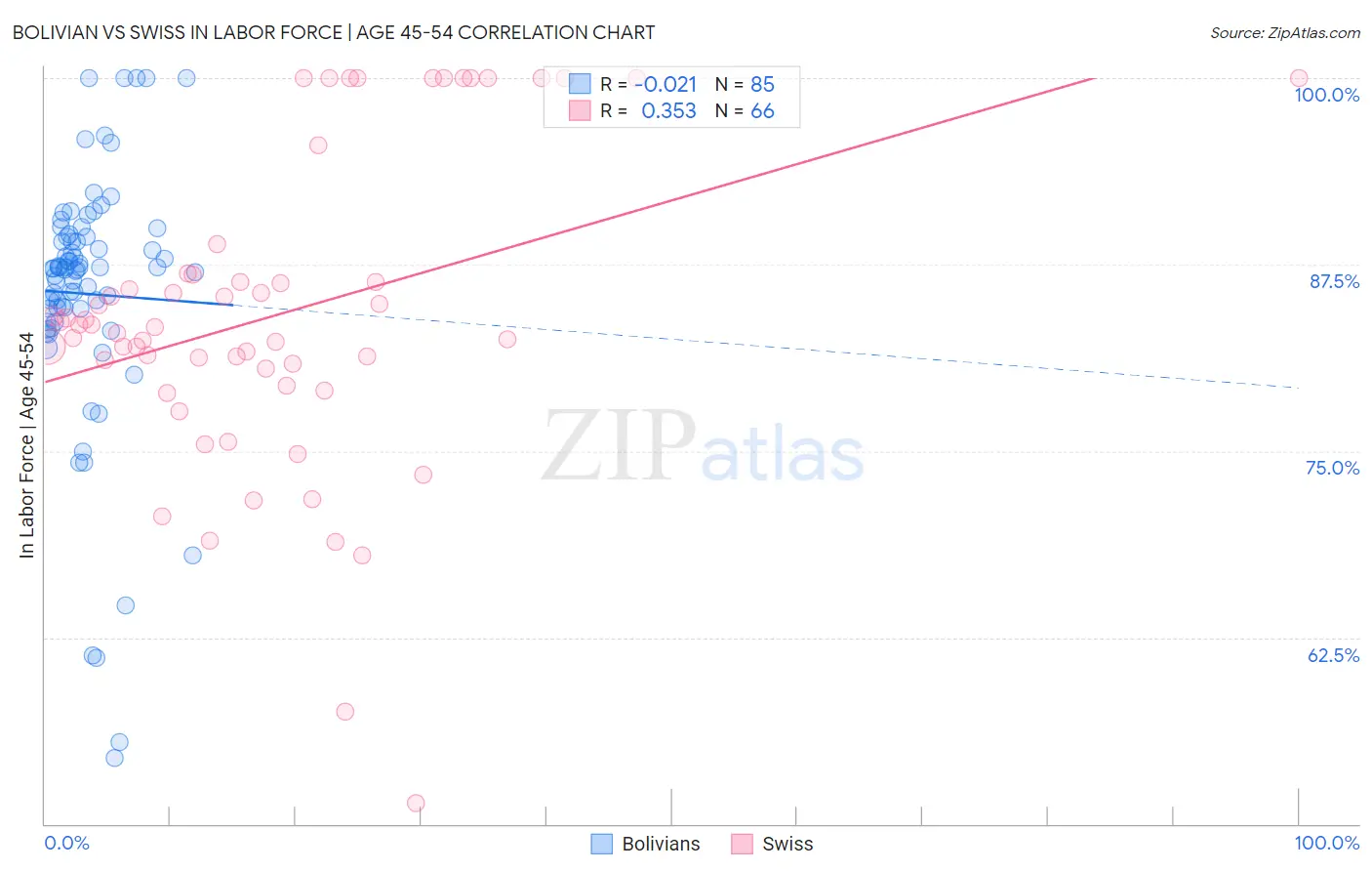 Bolivian vs Swiss In Labor Force | Age 45-54