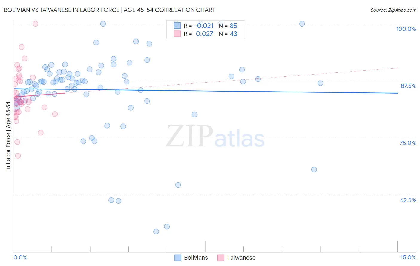 Bolivian vs Taiwanese In Labor Force | Age 45-54