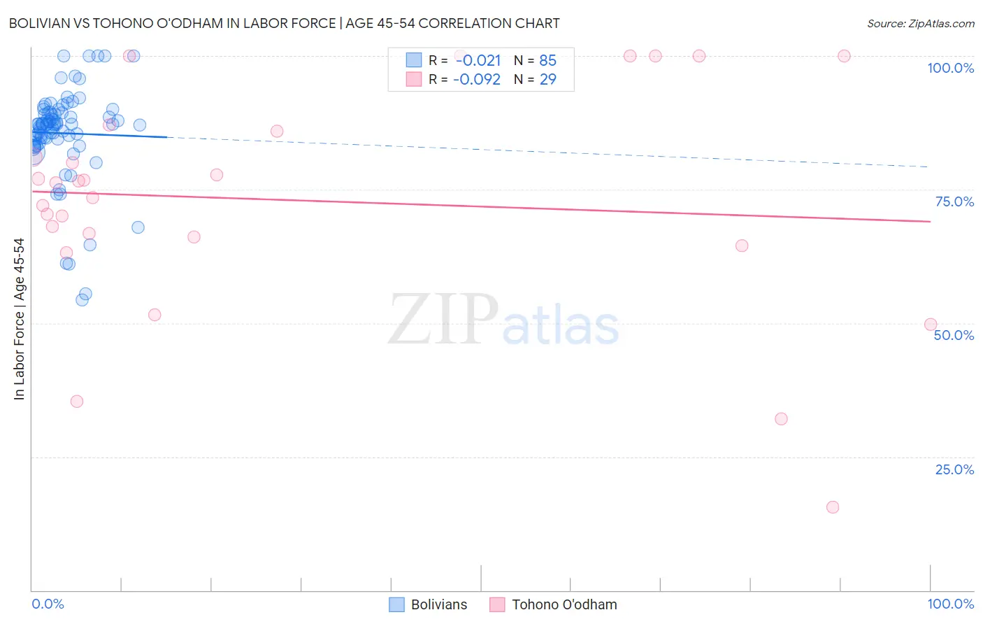 Bolivian vs Tohono O'odham In Labor Force | Age 45-54