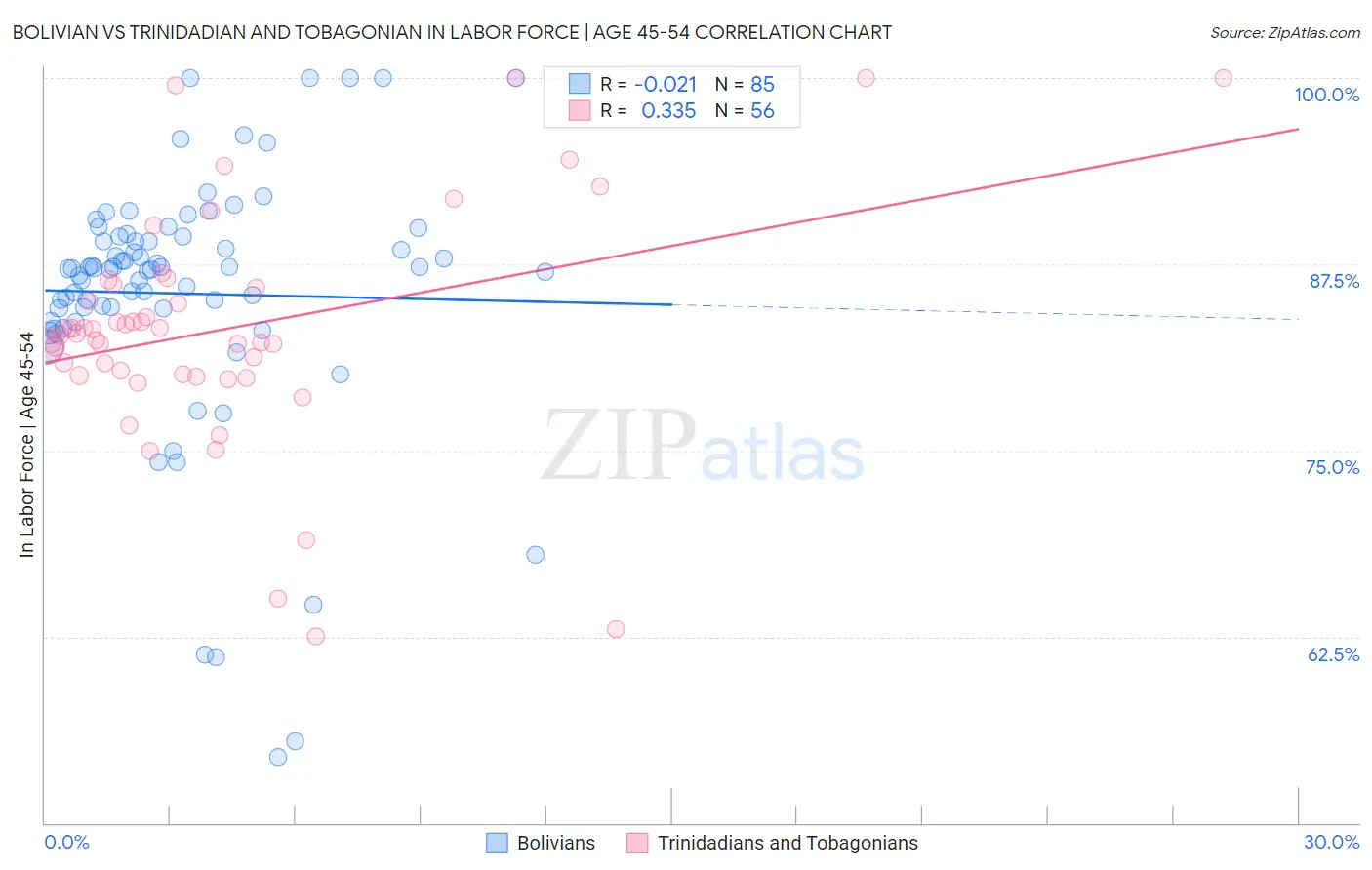 Bolivian vs Trinidadian and Tobagonian In Labor Force | Age 45-54