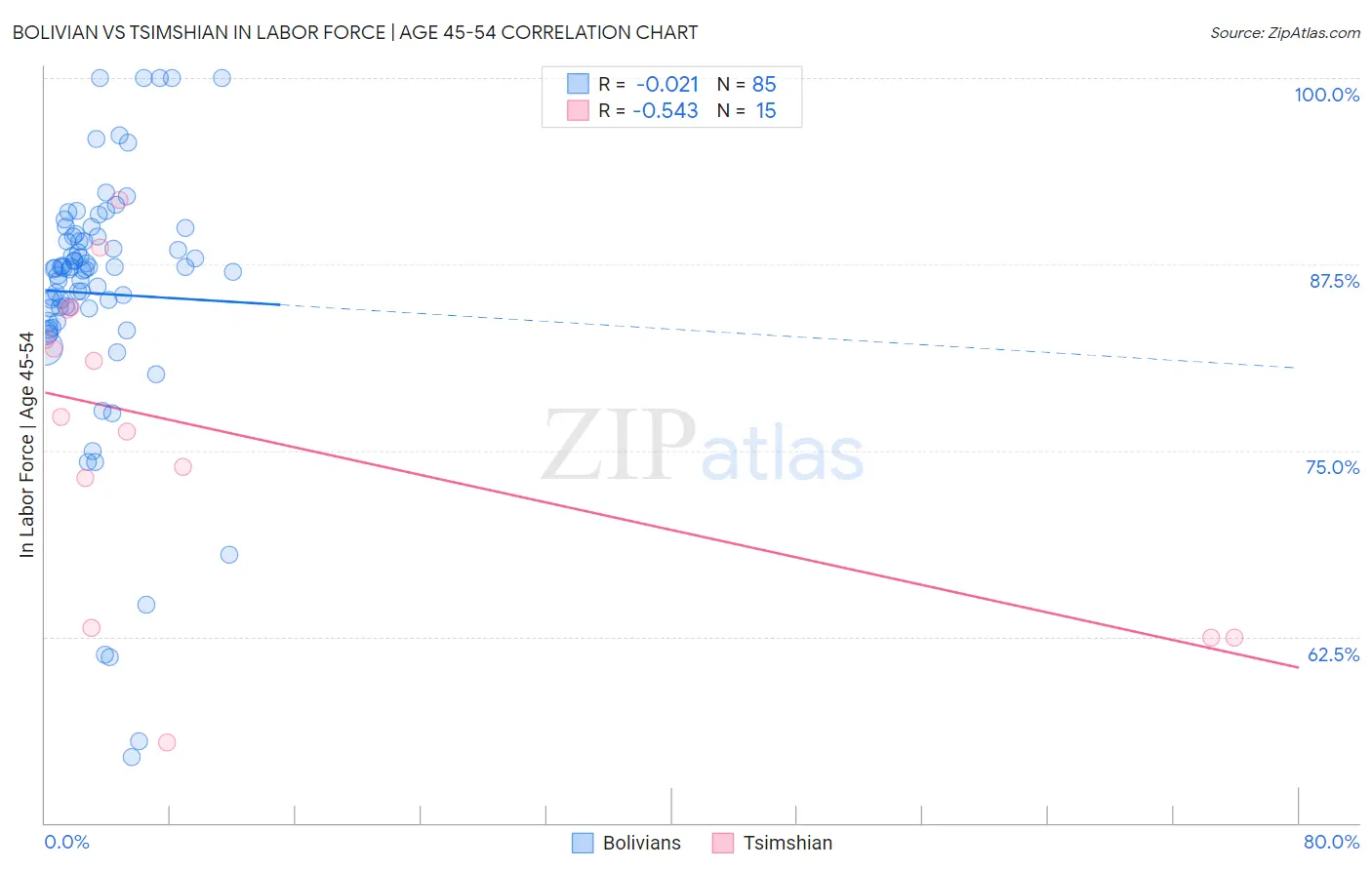 Bolivian vs Tsimshian In Labor Force | Age 45-54