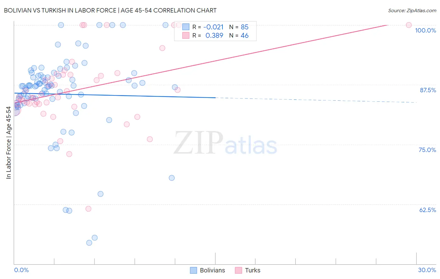 Bolivian vs Turkish In Labor Force | Age 45-54