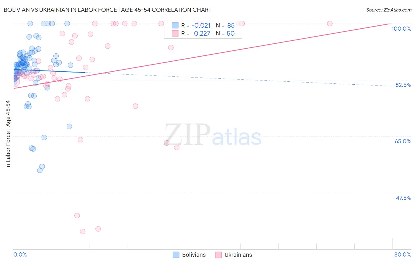 Bolivian vs Ukrainian In Labor Force | Age 45-54