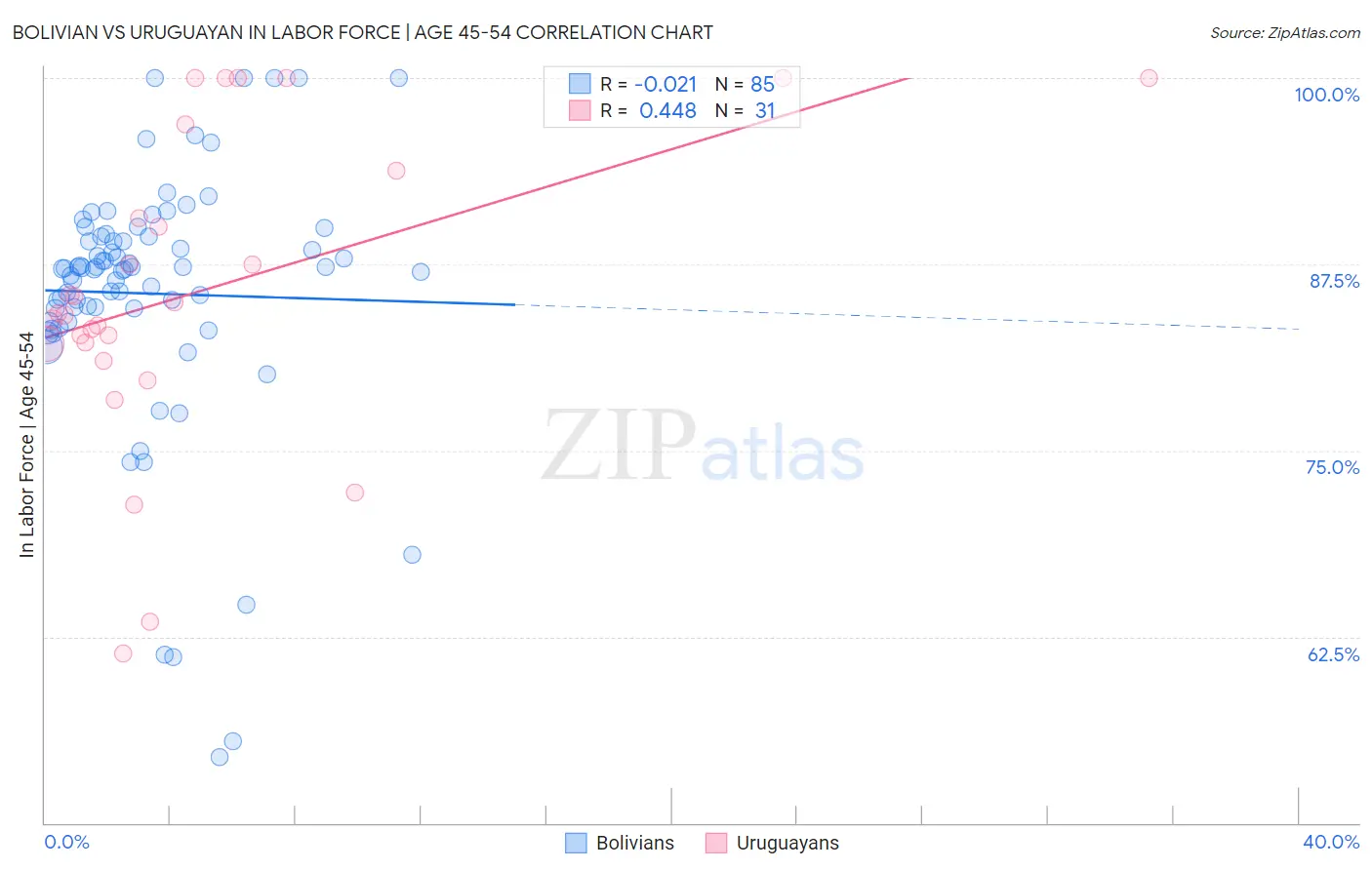 Bolivian vs Uruguayan In Labor Force | Age 45-54