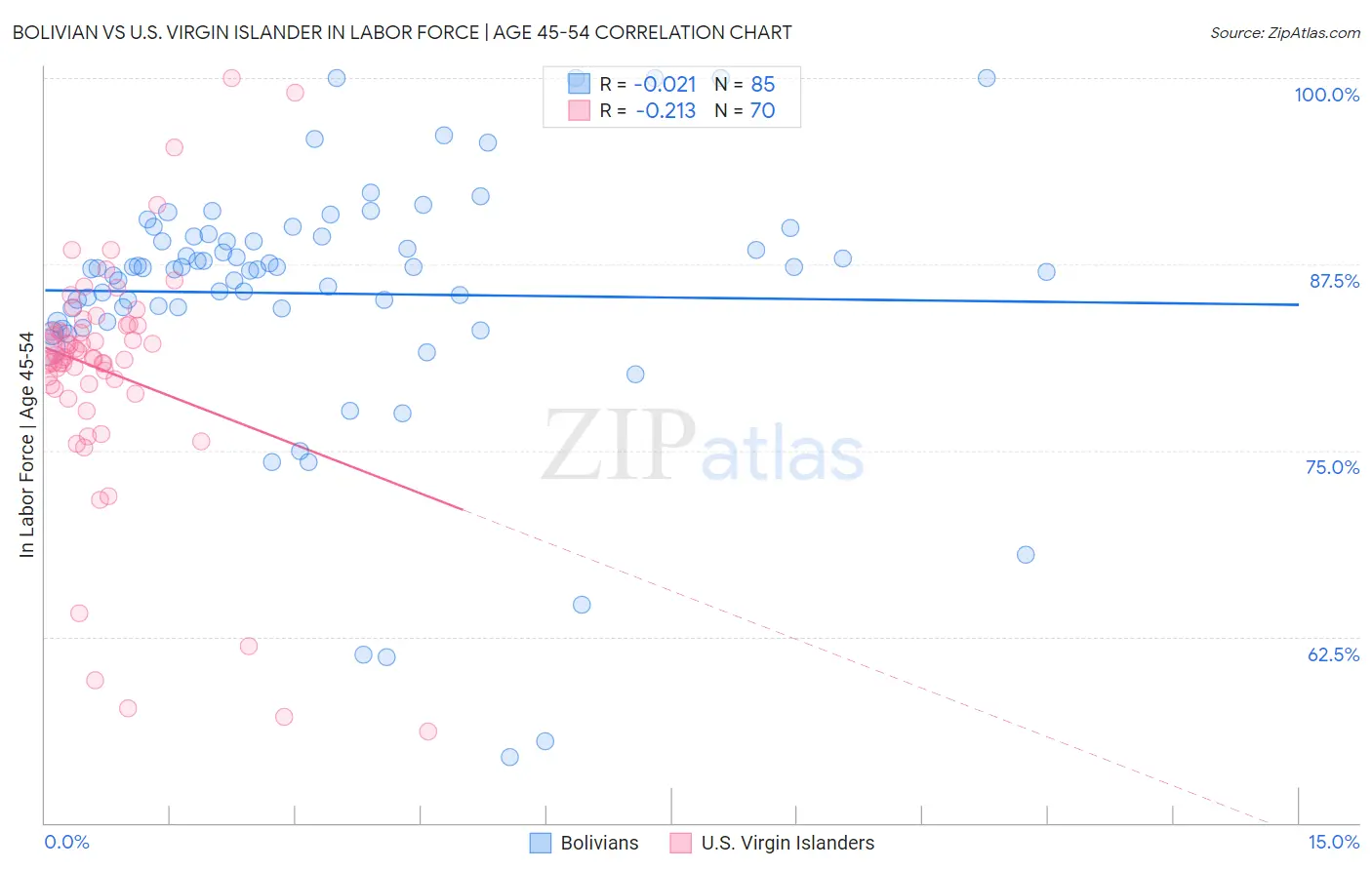 Bolivian vs U.S. Virgin Islander In Labor Force | Age 45-54