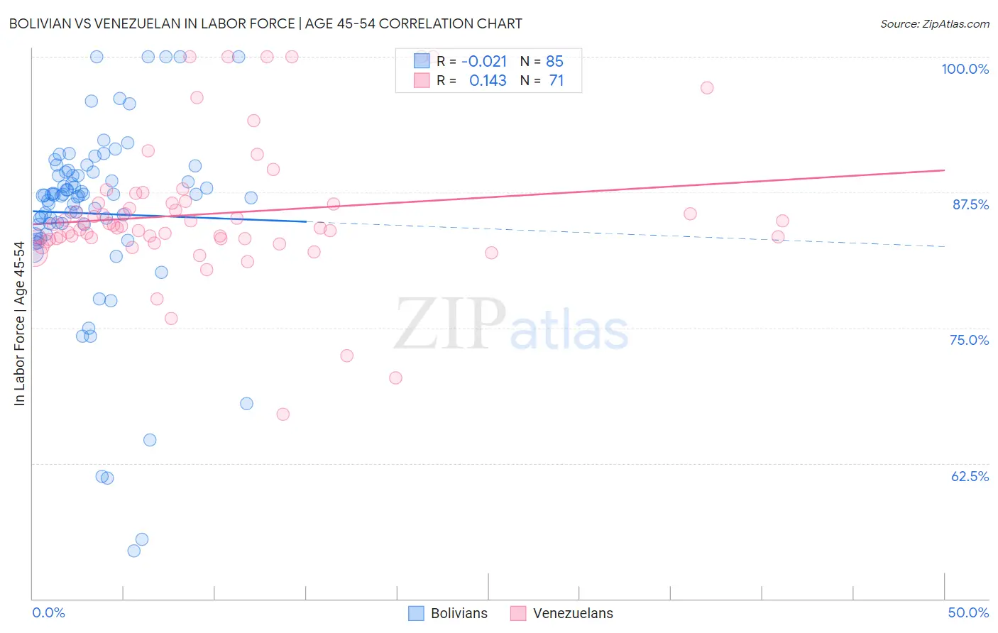 Bolivian vs Venezuelan In Labor Force | Age 45-54