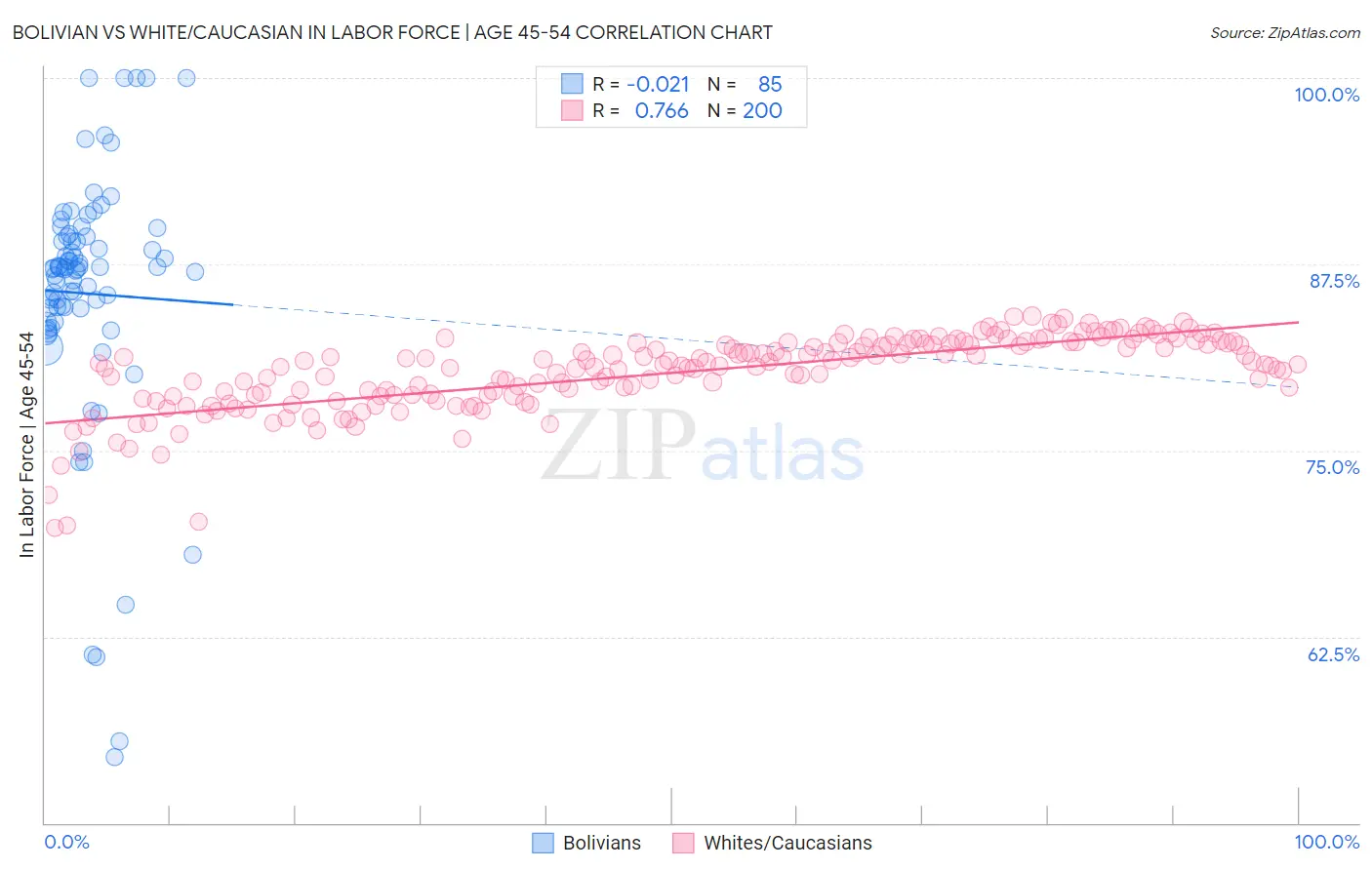 Bolivian vs White/Caucasian In Labor Force | Age 45-54