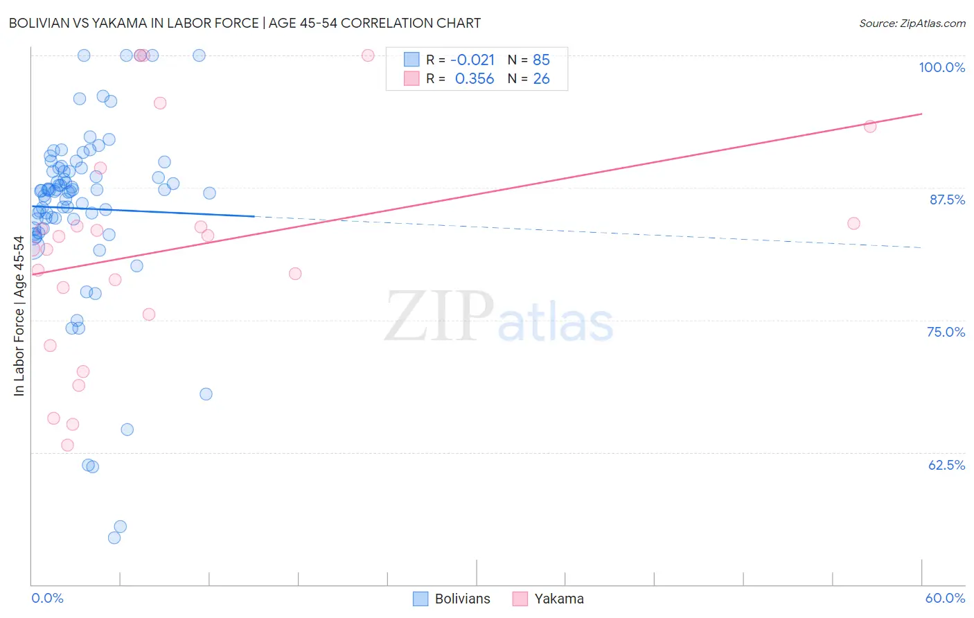 Bolivian vs Yakama In Labor Force | Age 45-54