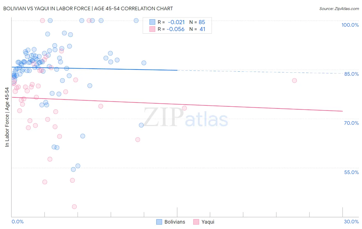 Bolivian vs Yaqui In Labor Force | Age 45-54