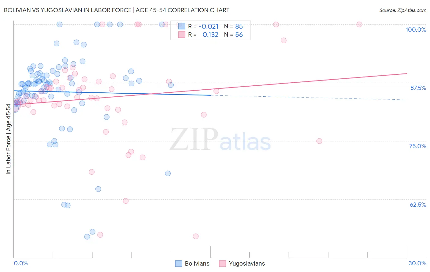 Bolivian vs Yugoslavian In Labor Force | Age 45-54