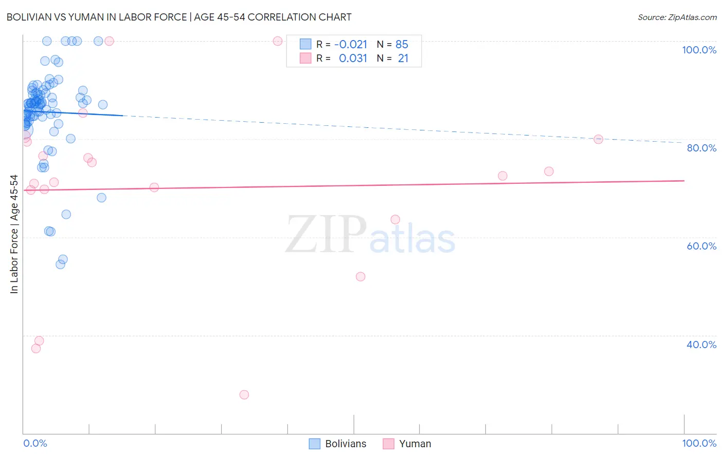 Bolivian vs Yuman In Labor Force | Age 45-54