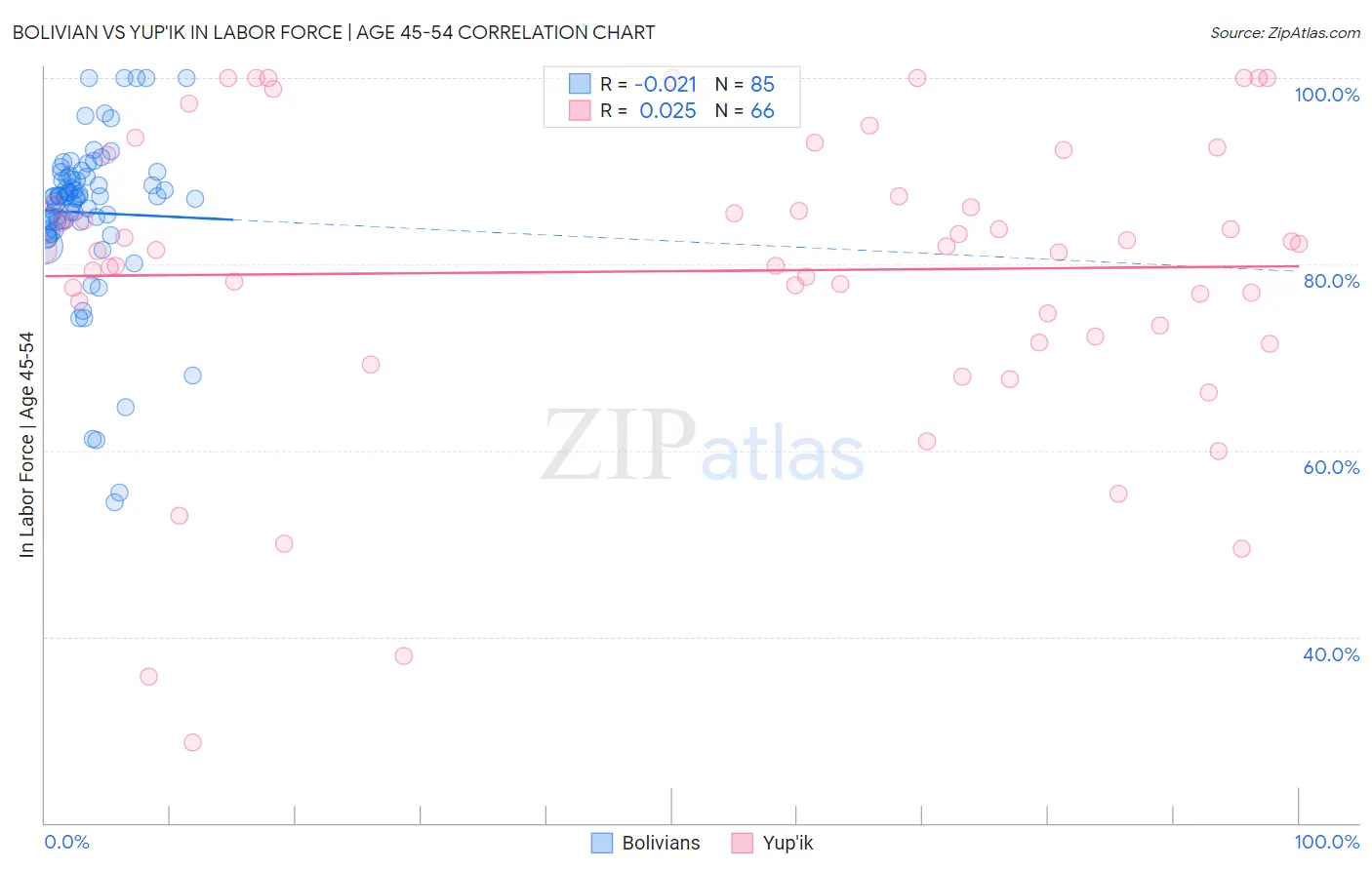 Bolivian vs Yup'ik In Labor Force | Age 45-54
