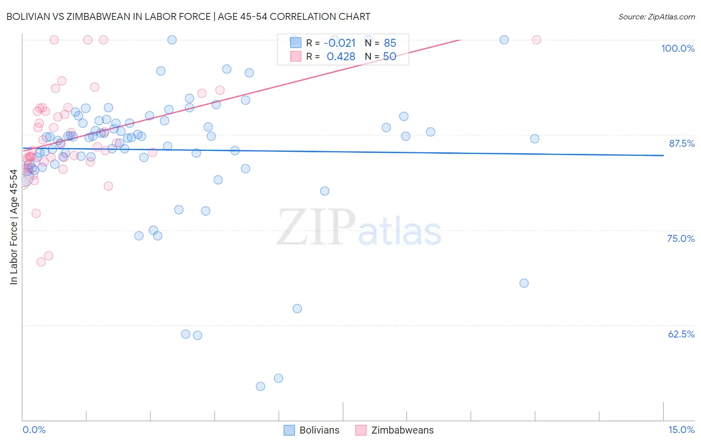 Bolivian vs Zimbabwean In Labor Force | Age 45-54