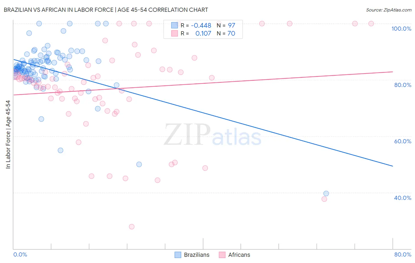 Brazilian vs African In Labor Force | Age 45-54