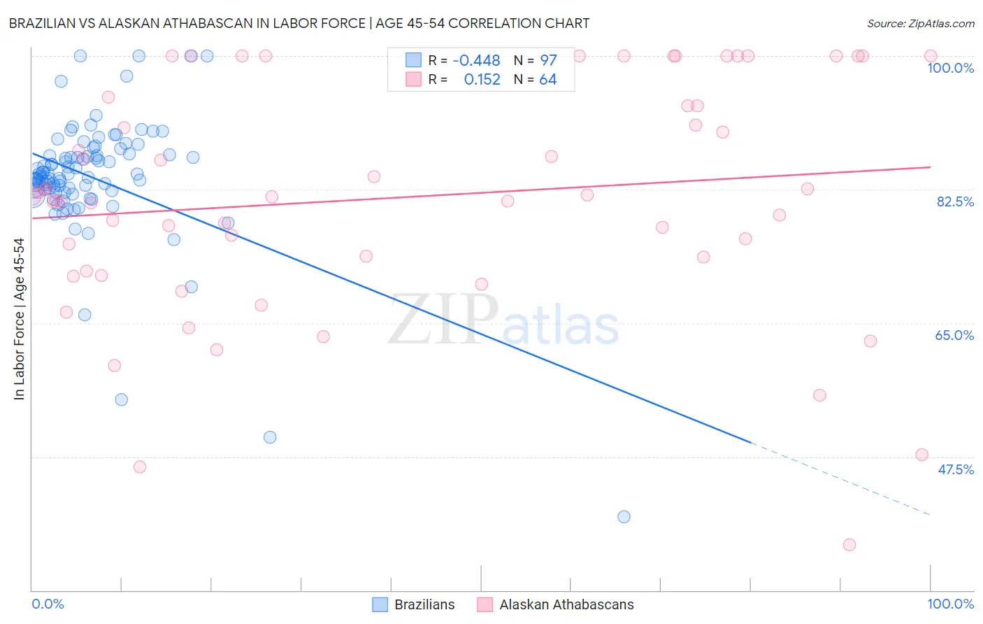 Brazilian vs Alaskan Athabascan In Labor Force | Age 45-54