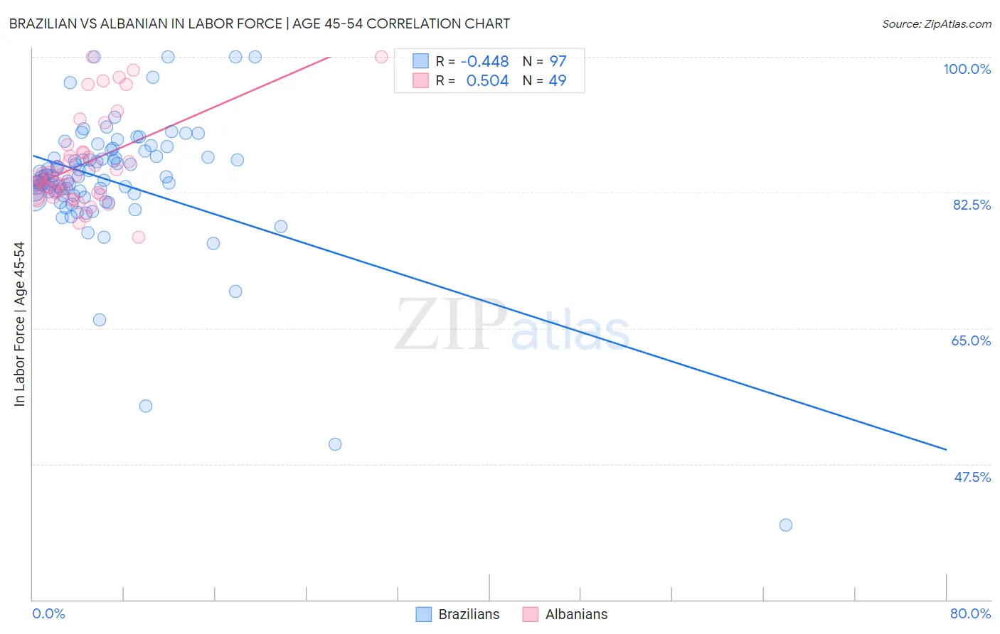 Brazilian vs Albanian In Labor Force | Age 45-54