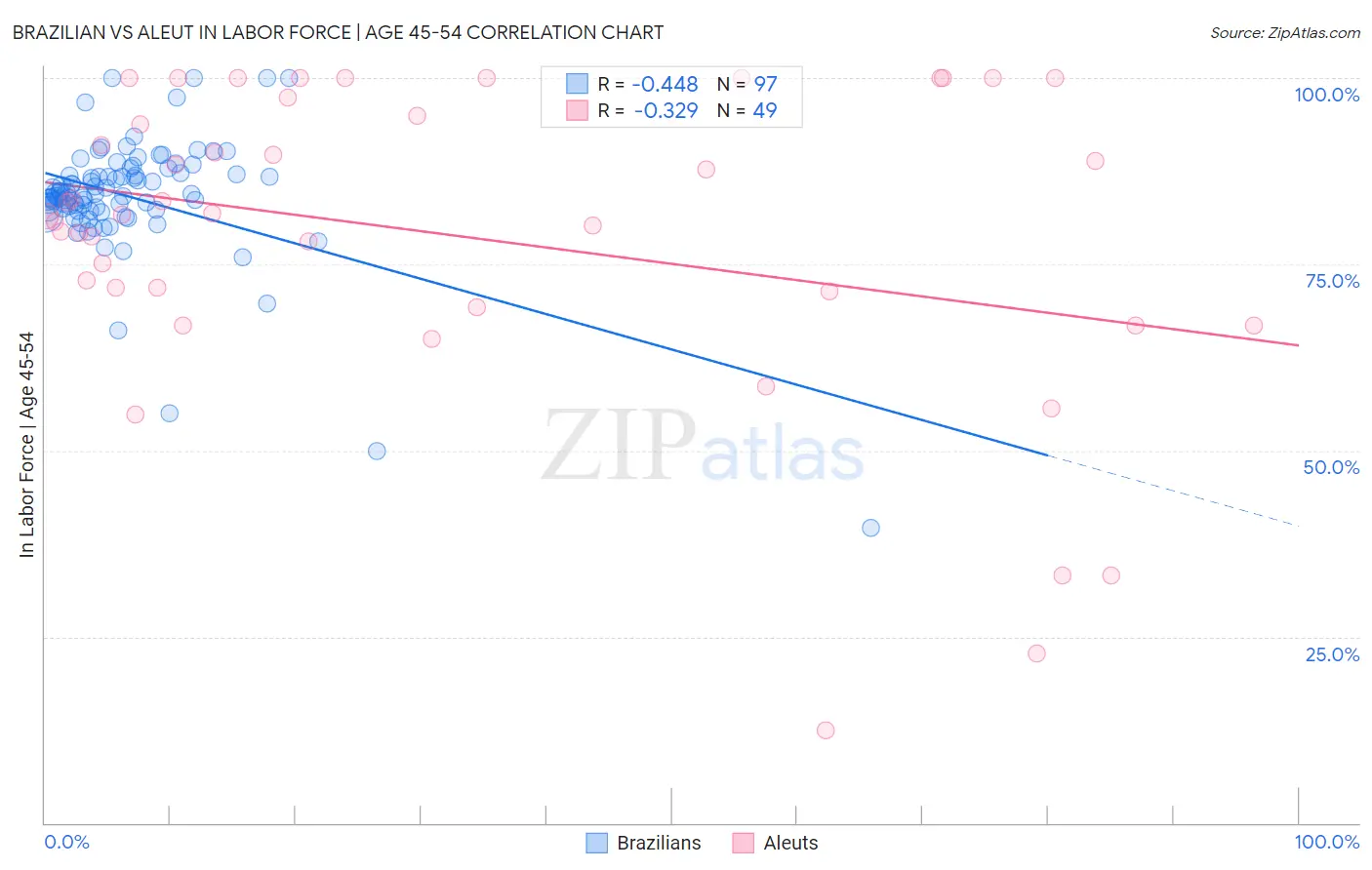 Brazilian vs Aleut In Labor Force | Age 45-54