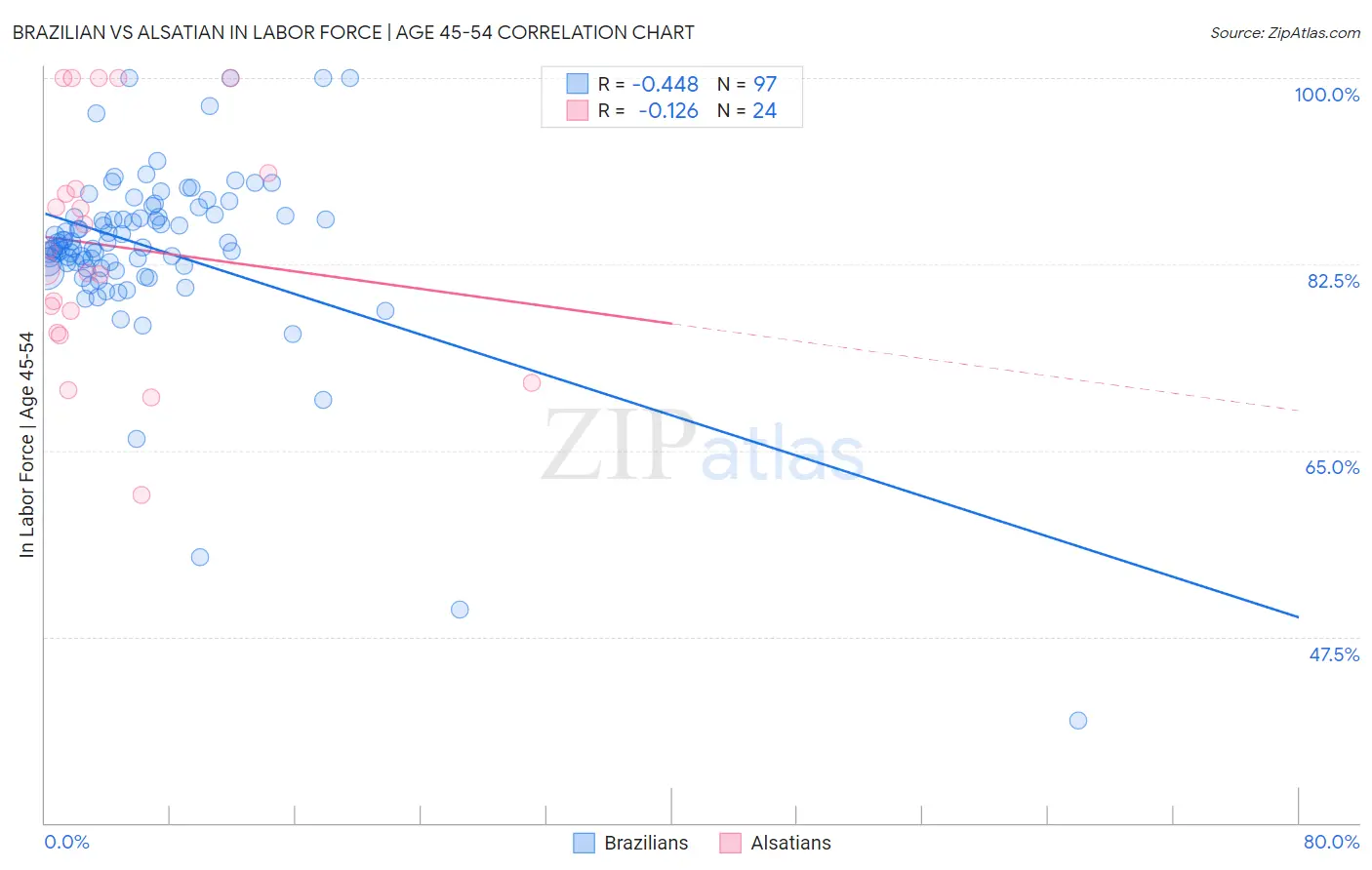 Brazilian vs Alsatian In Labor Force | Age 45-54