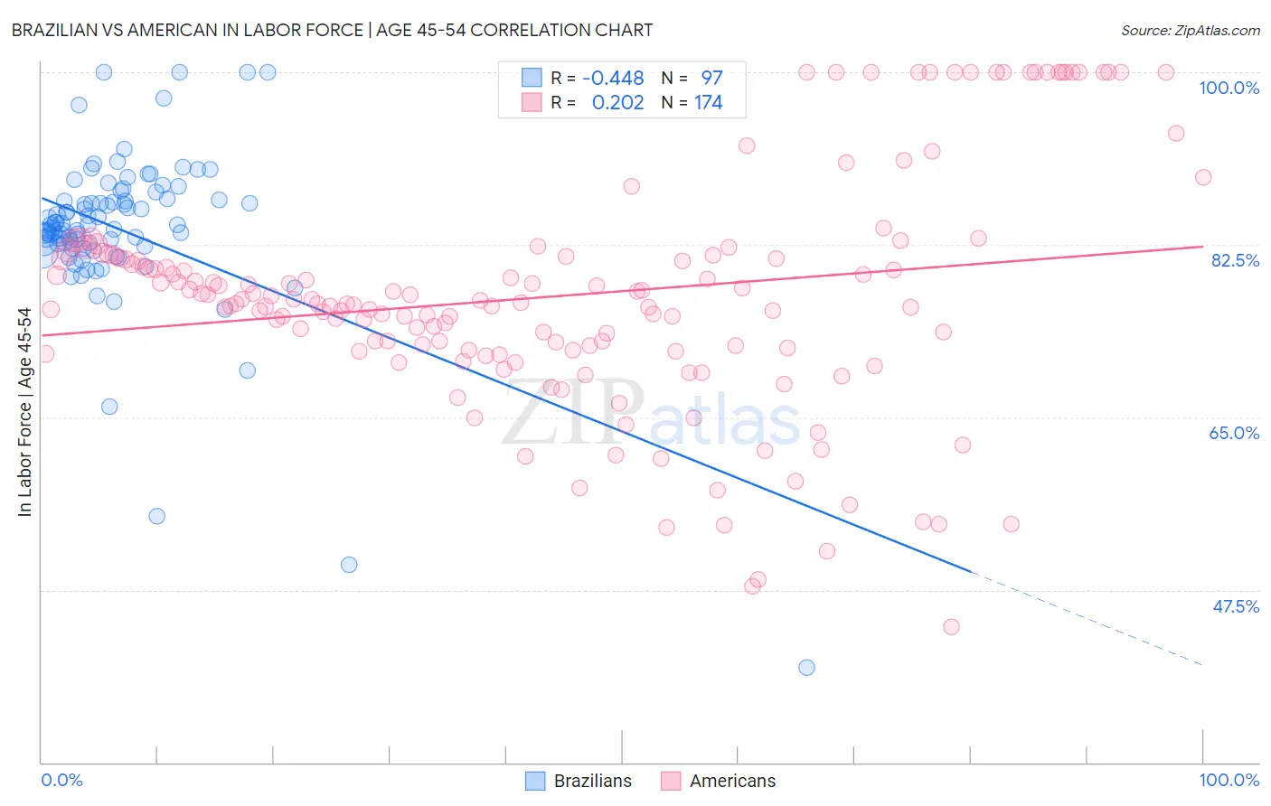 Brazilian vs American In Labor Force | Age 45-54
