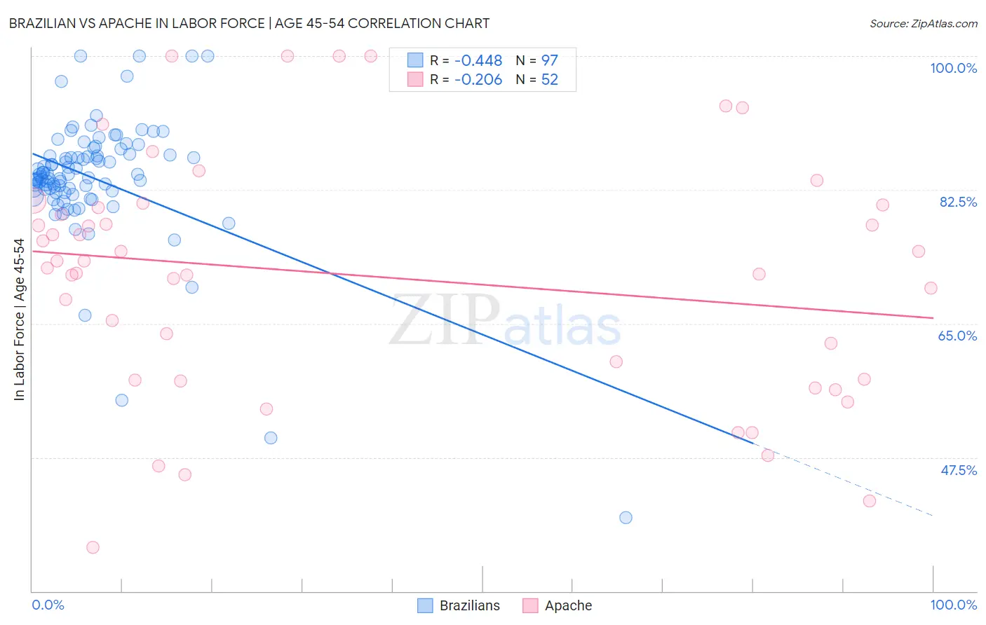 Brazilian vs Apache In Labor Force | Age 45-54