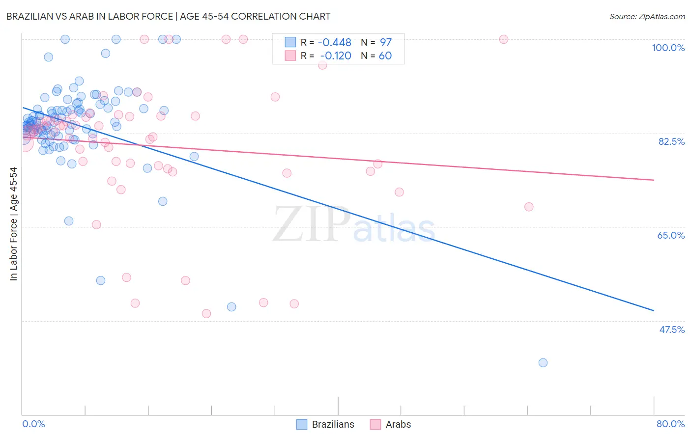 Brazilian vs Arab In Labor Force | Age 45-54