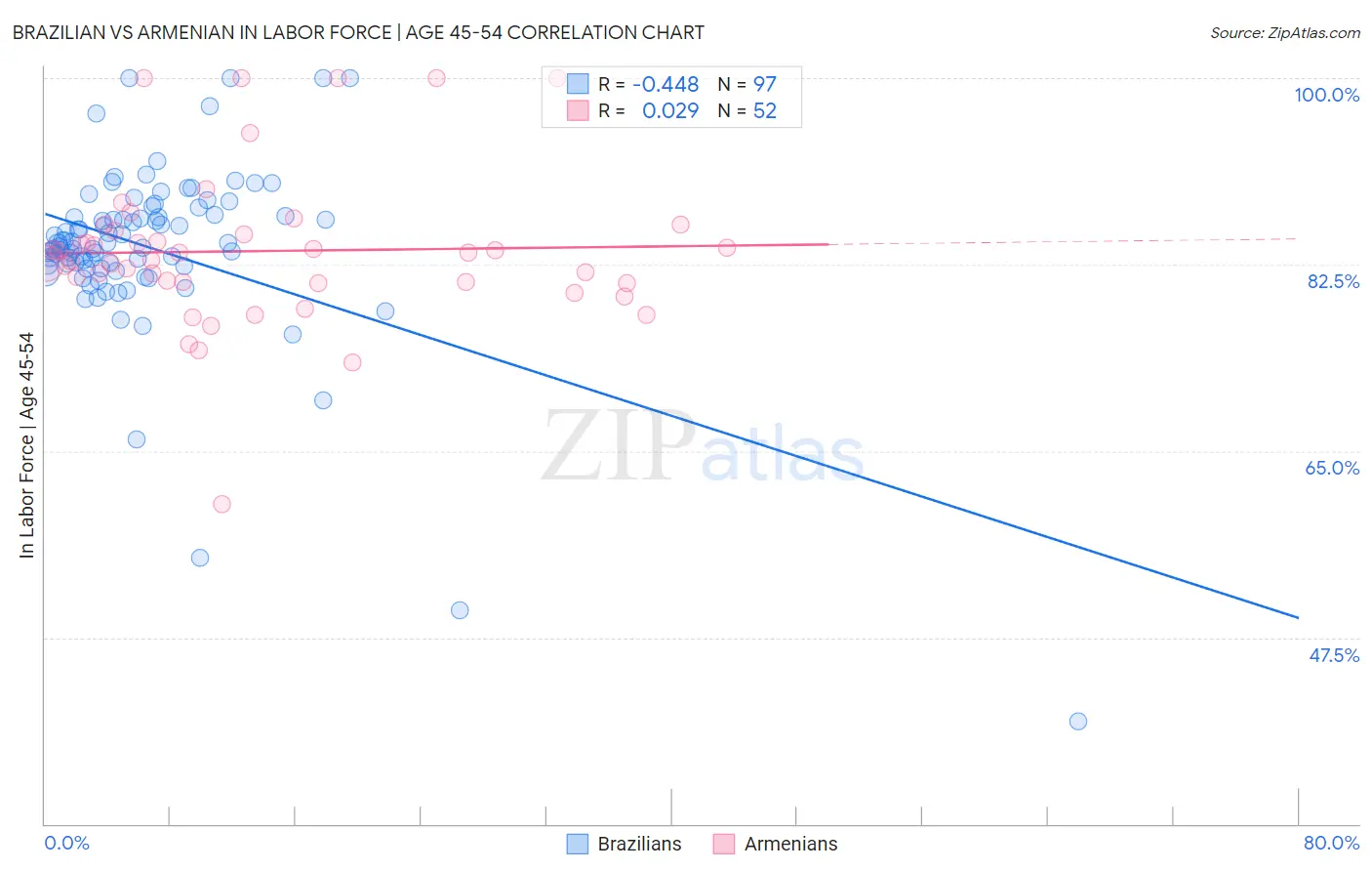 Brazilian vs Armenian In Labor Force | Age 45-54