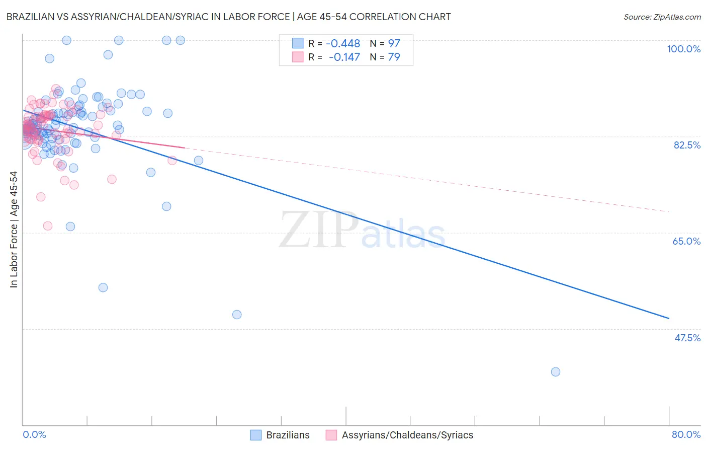 Brazilian vs Assyrian/Chaldean/Syriac In Labor Force | Age 45-54