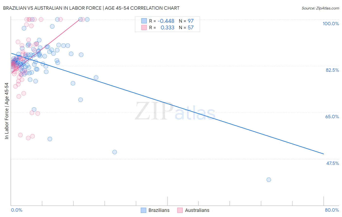 Brazilian vs Australian In Labor Force | Age 45-54