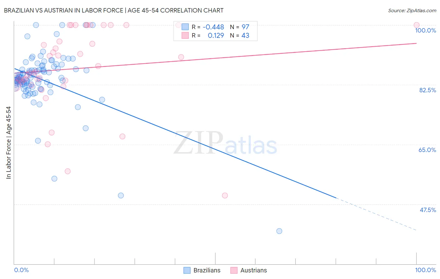 Brazilian vs Austrian In Labor Force | Age 45-54