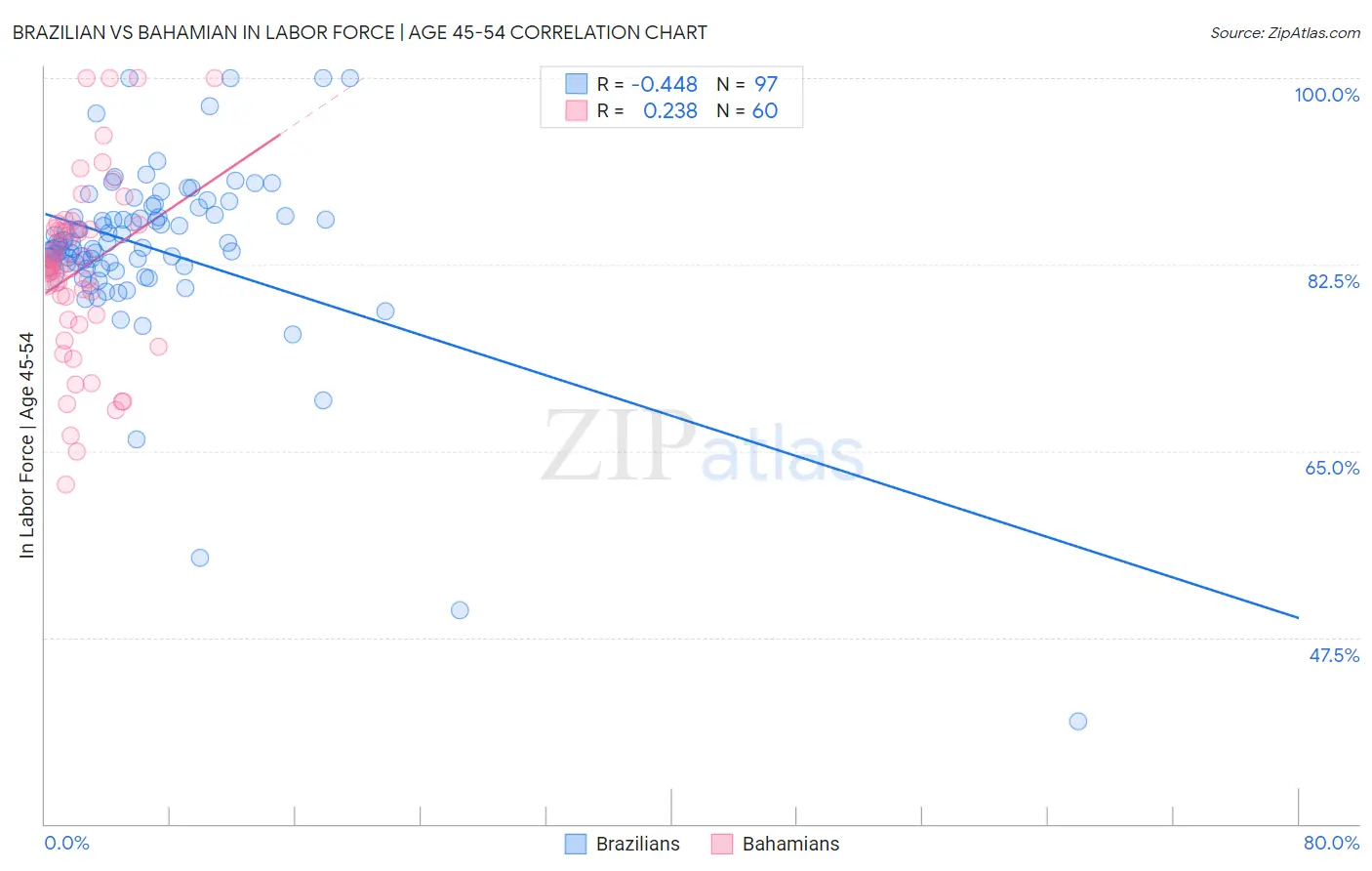 Brazilian vs Bahamian In Labor Force | Age 45-54