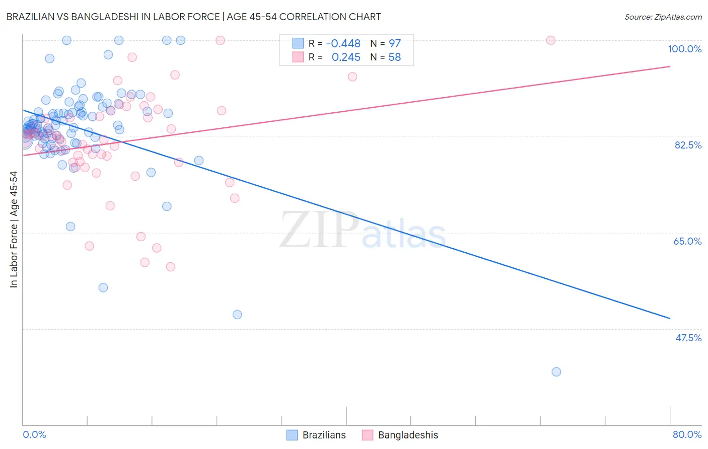 Brazilian vs Bangladeshi In Labor Force | Age 45-54