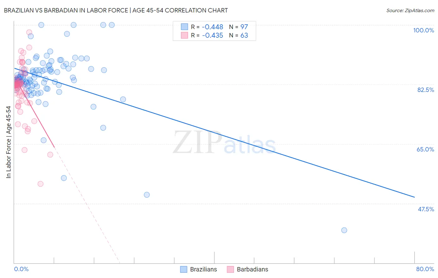 Brazilian vs Barbadian In Labor Force | Age 45-54