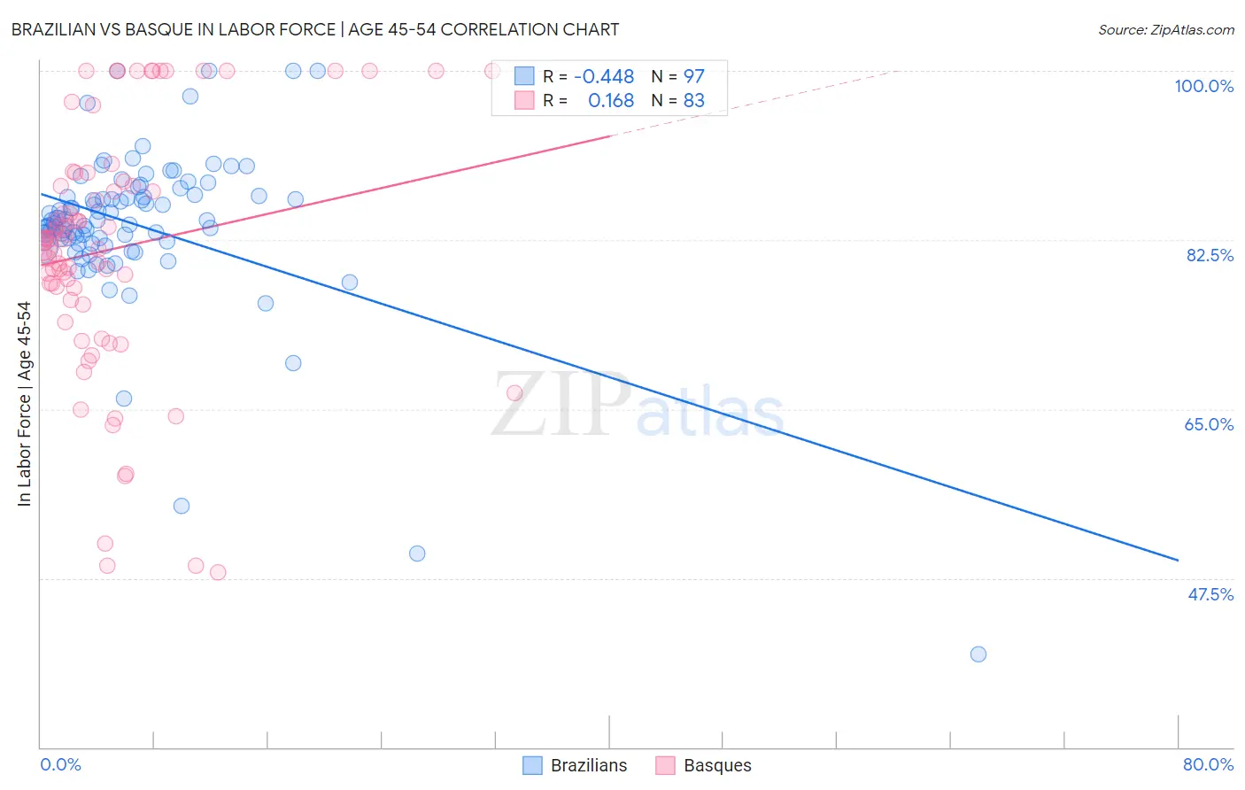 Brazilian vs Basque In Labor Force | Age 45-54