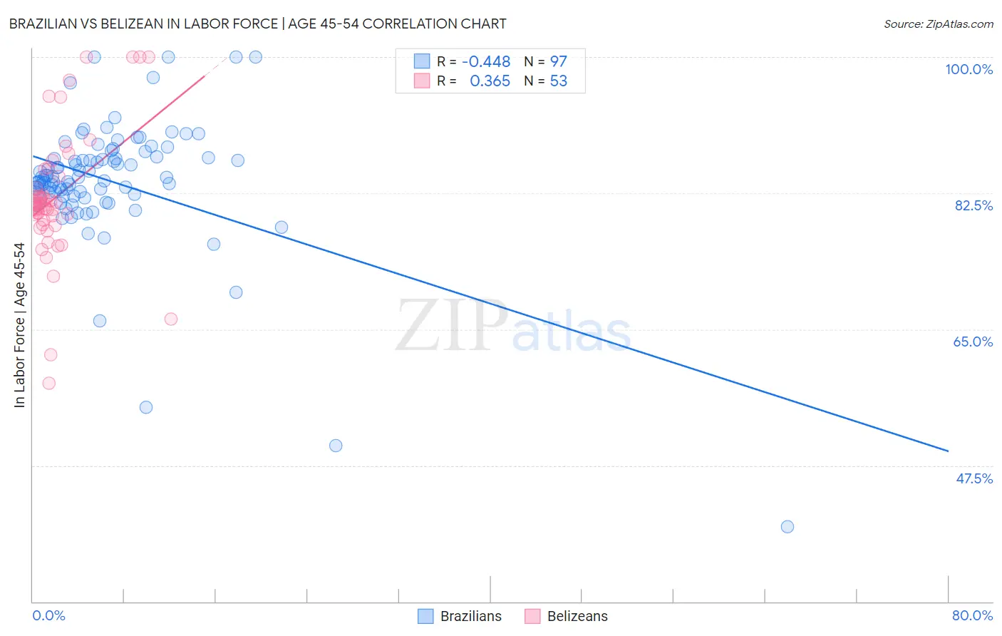 Brazilian vs Belizean In Labor Force | Age 45-54