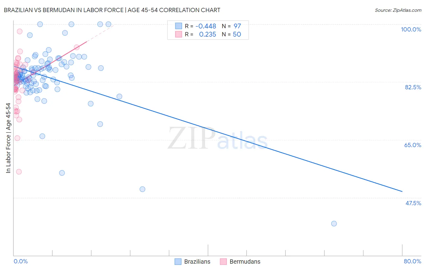 Brazilian vs Bermudan In Labor Force | Age 45-54