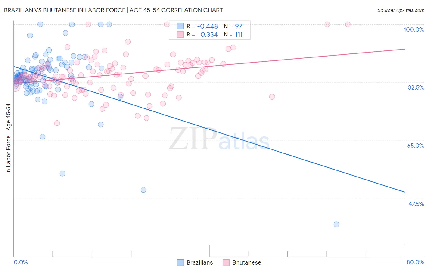 Brazilian vs Bhutanese In Labor Force | Age 45-54
