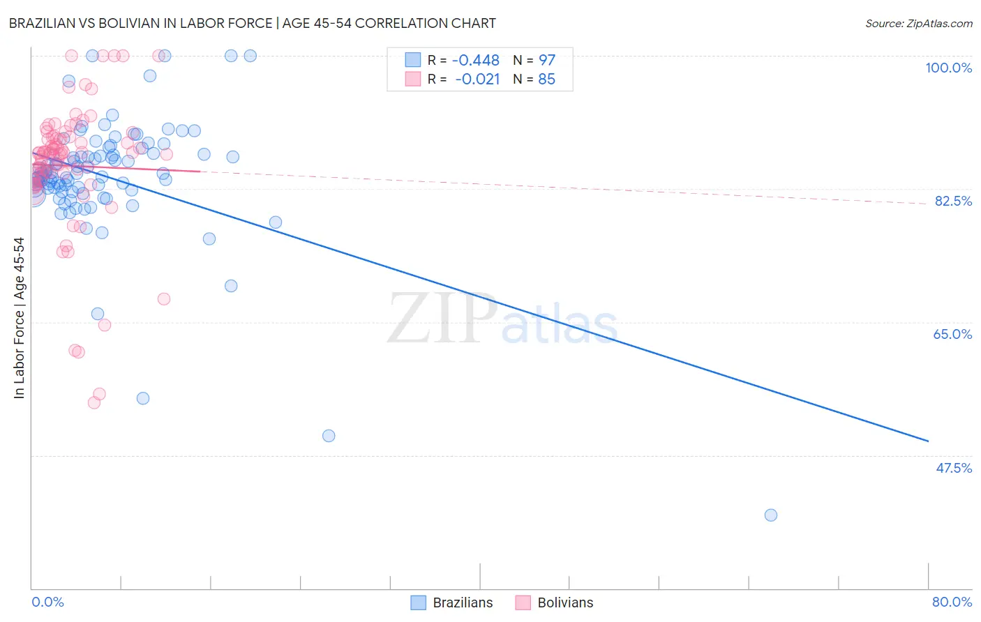 Brazilian vs Bolivian In Labor Force | Age 45-54