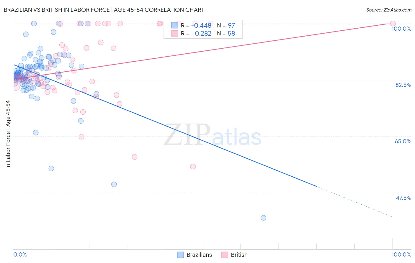 Brazilian vs British In Labor Force | Age 45-54