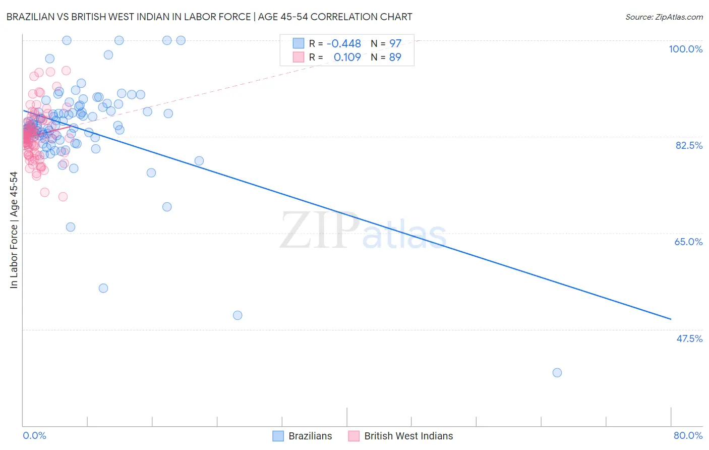 Brazilian vs British West Indian In Labor Force | Age 45-54