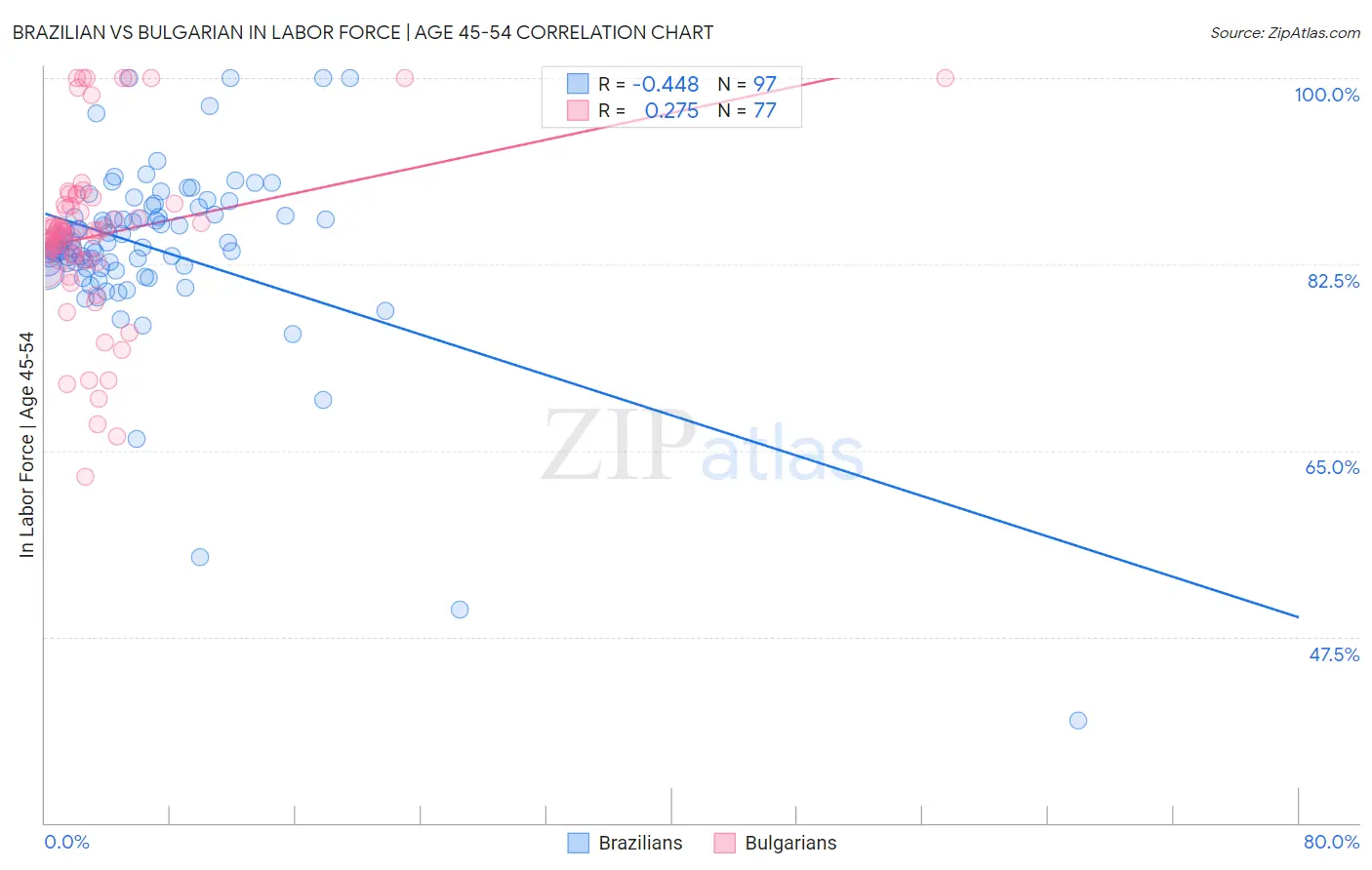 Brazilian vs Bulgarian In Labor Force | Age 45-54
