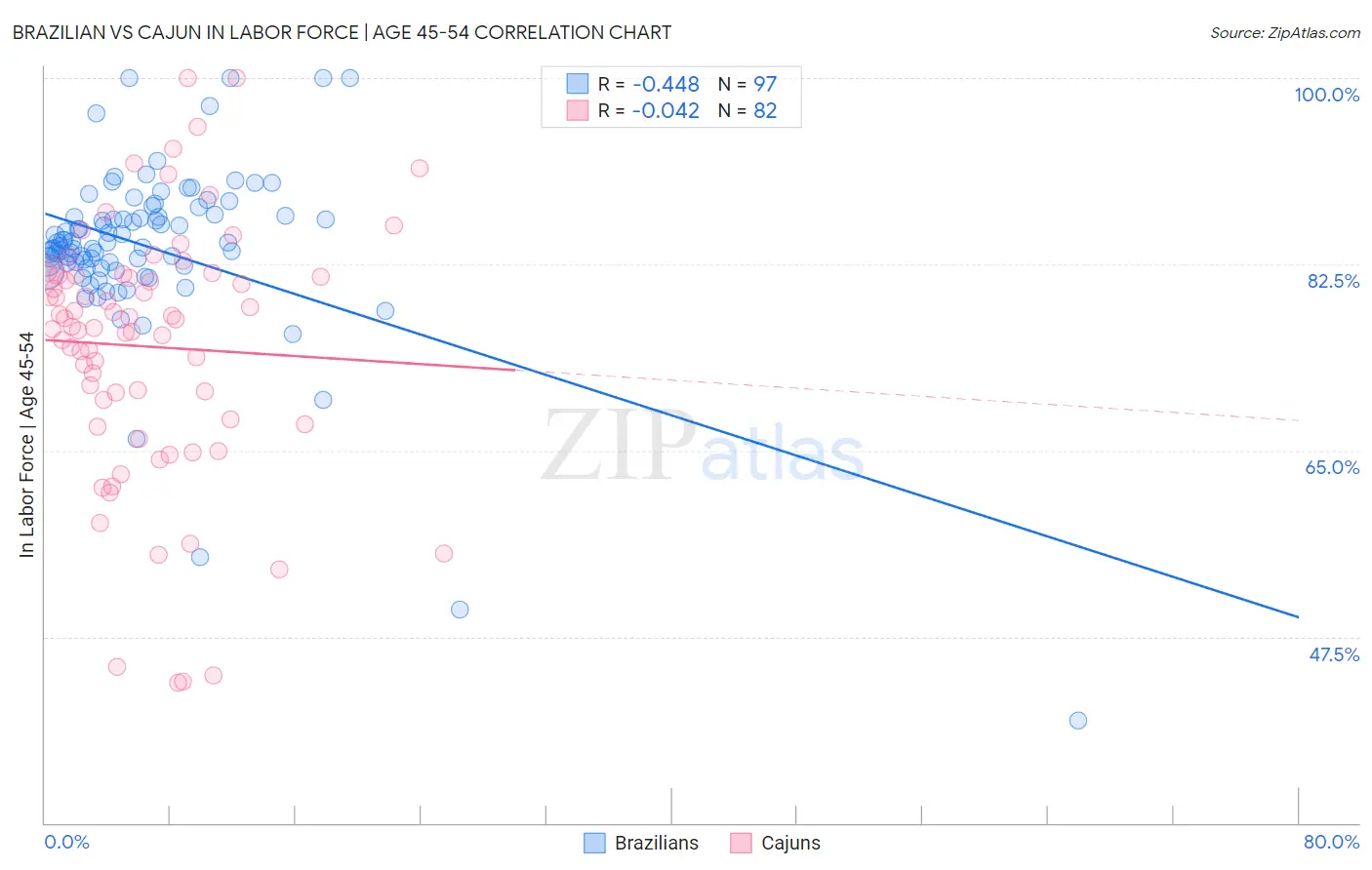 Brazilian vs Cajun In Labor Force | Age 45-54