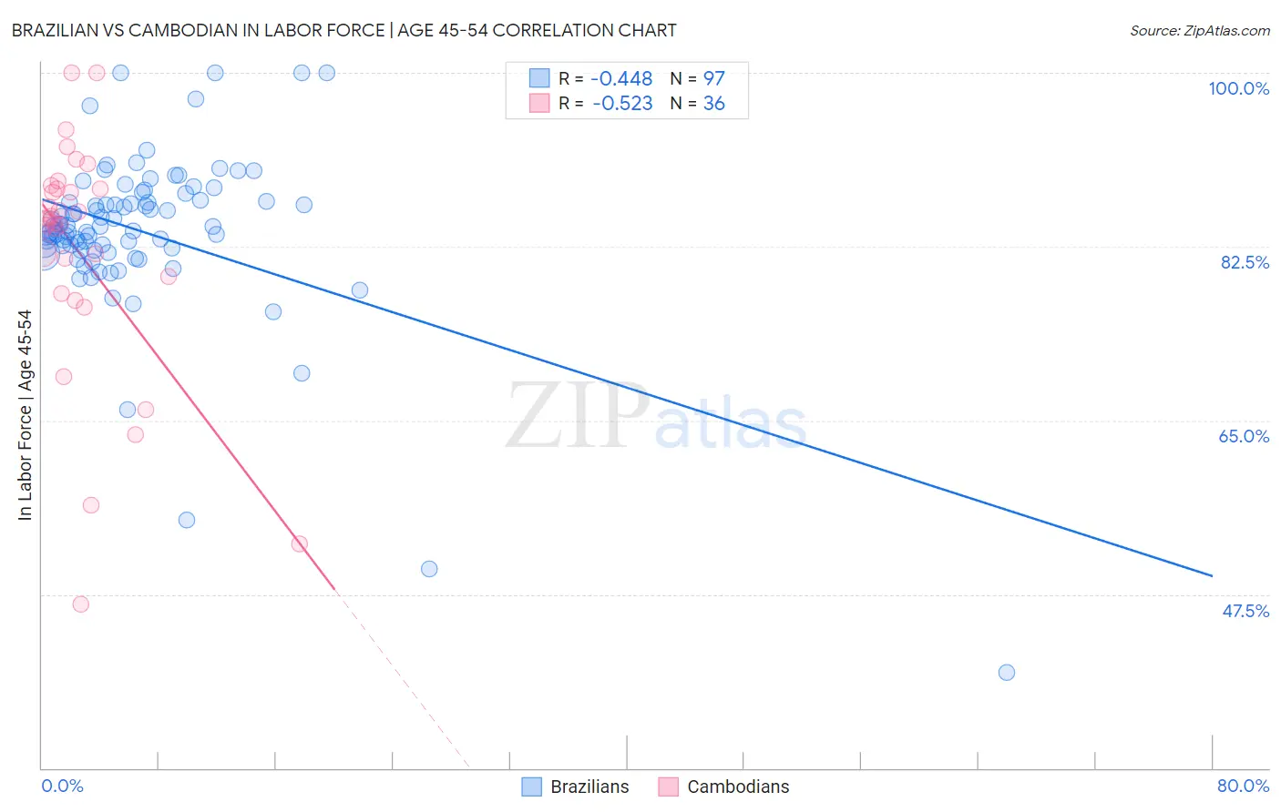 Brazilian vs Cambodian In Labor Force | Age 45-54