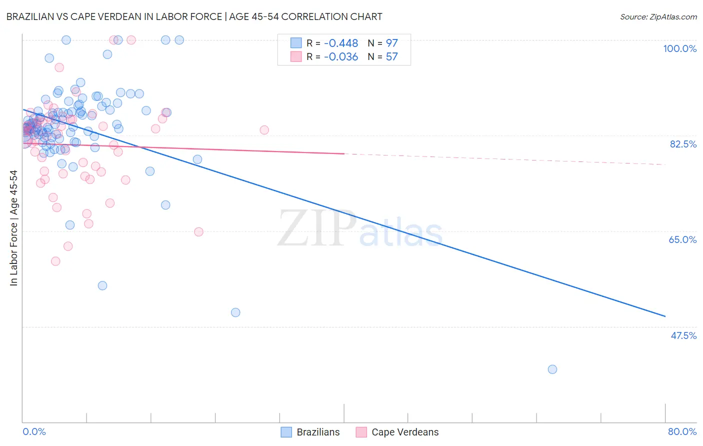 Brazilian vs Cape Verdean In Labor Force | Age 45-54