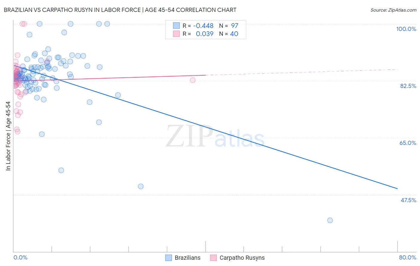 Brazilian vs Carpatho Rusyn In Labor Force | Age 45-54