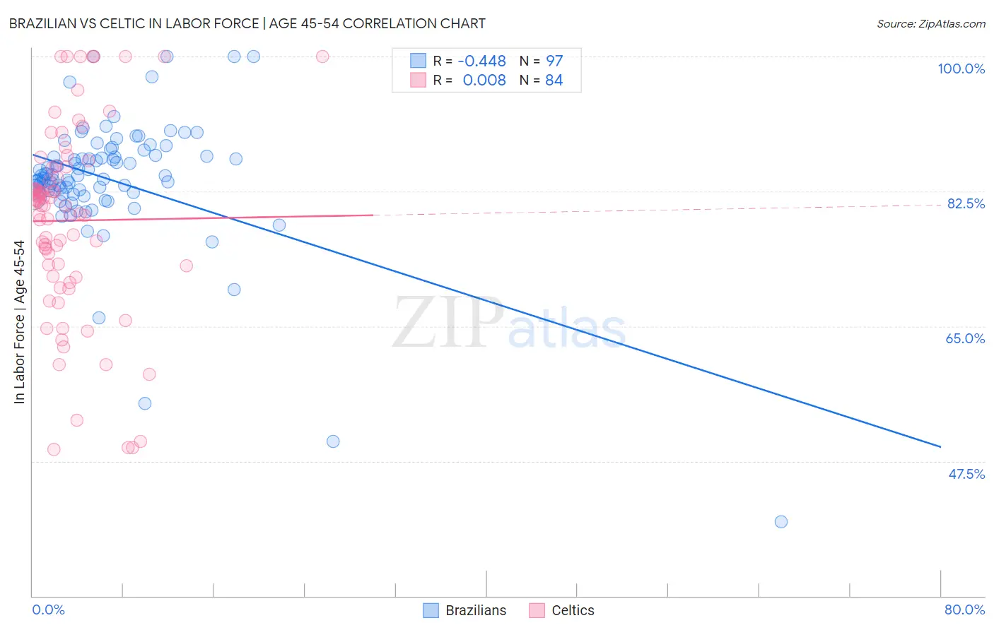 Brazilian vs Celtic In Labor Force | Age 45-54