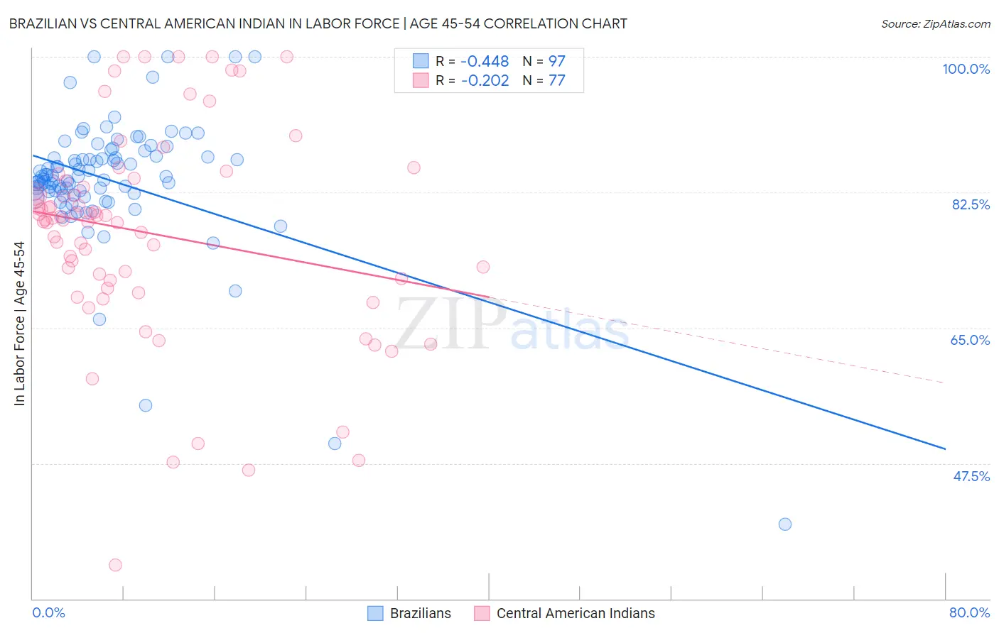 Brazilian vs Central American Indian In Labor Force | Age 45-54