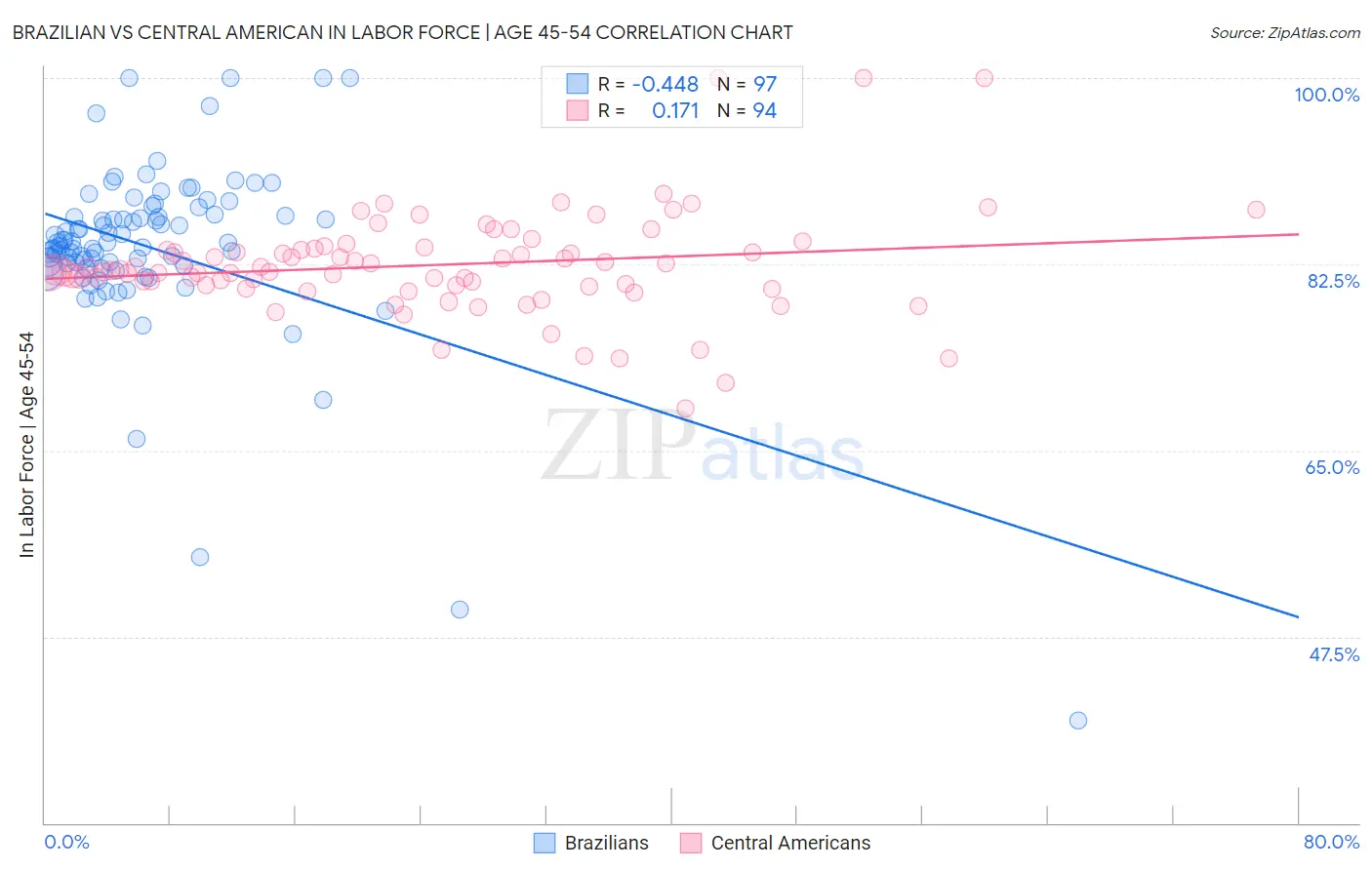 Brazilian vs Central American In Labor Force | Age 45-54