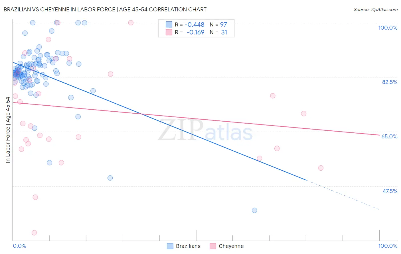 Brazilian vs Cheyenne In Labor Force | Age 45-54